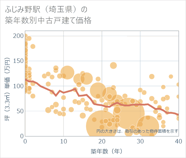 ふじみ野駅(埼玉県)の築年数別の中古戸建て坪単価
