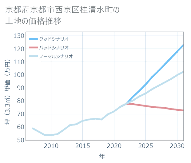京都府京都市西京区桂清水町の土地価格推移