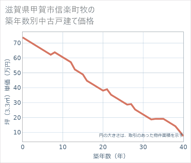 滋賀県甲賀市信楽町牧の築年数別の中古戸建て坪単価