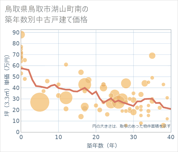 鳥取県鳥取市湖山町南の築年数別の中古戸建て坪単価