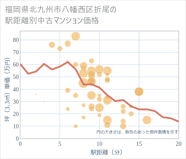 福岡県北九州市八幡西区折尾の徒歩距離別の中古マンション坪単価