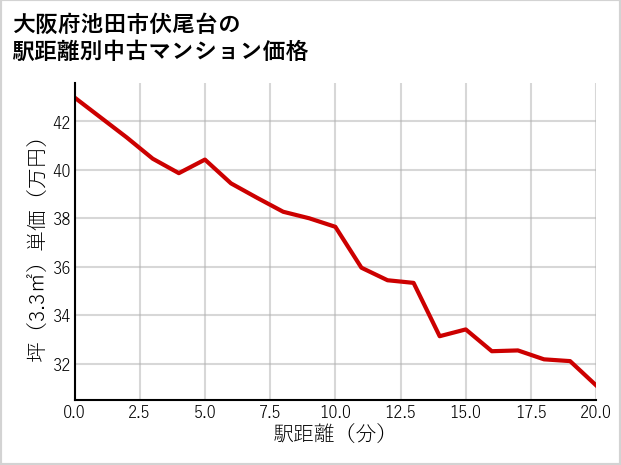 大阪府池田市伏尾台の徒歩距離別の中古マンション坪単価