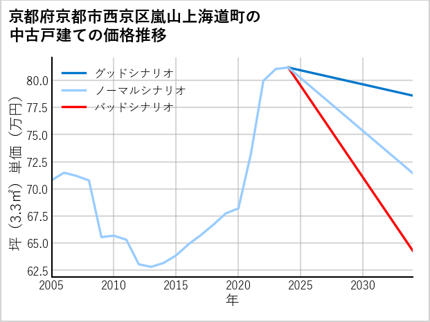 京都府京都市西京区嵐山上海道町の中古戸建て価格推移