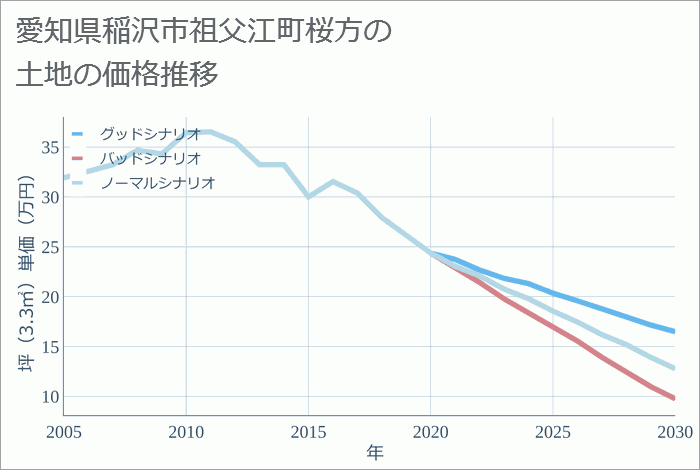 愛知県稲沢市祖父江町桜方の土地価格推移