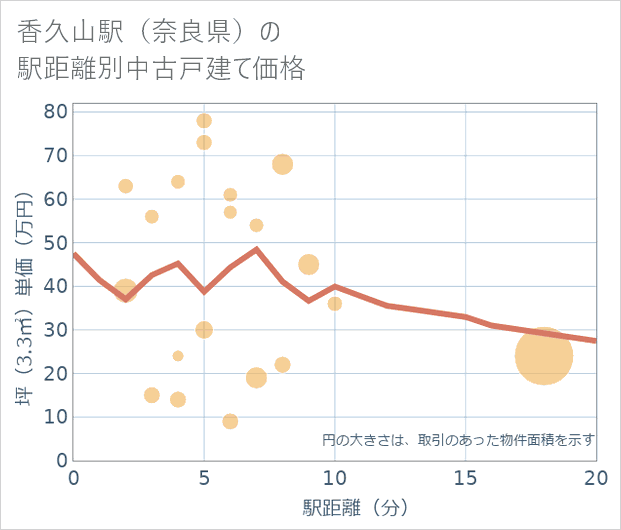 香久山駅(奈良県)の徒歩距離別の中古戸建て坪単価
