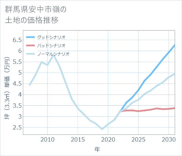 群馬県安中市嶺の土地価格推移