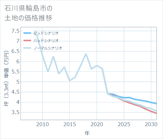石川県輪島市の土地価格推移