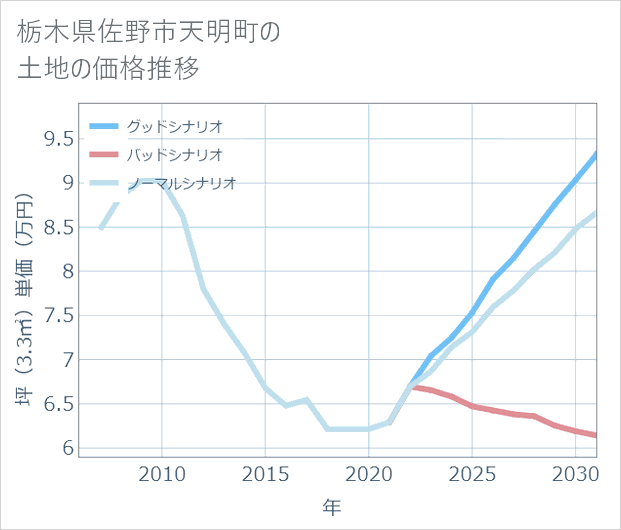 栃木県佐野市天明町の土地価格推移