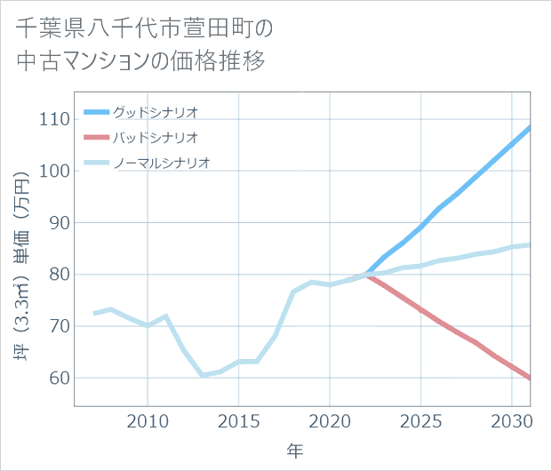 千葉県八千代市萱田町の中古マンション価格推移