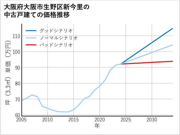 大阪府大阪市生野区新今里の中古戸建て価格推移