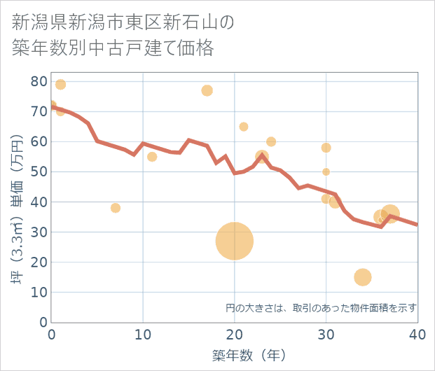 新潟県新潟市東区新石山の築年数別の中古戸建て坪単価
