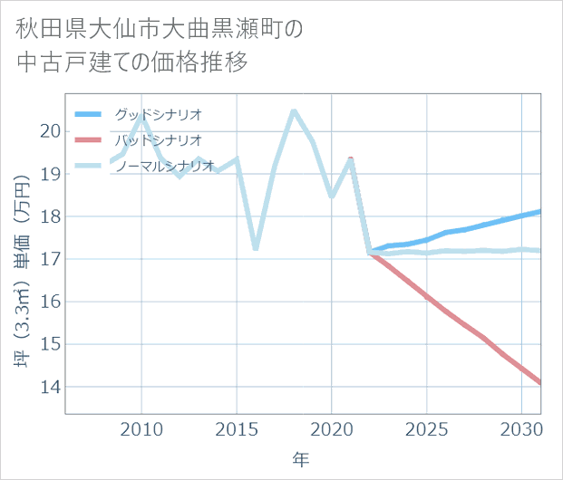 秋田県大仙市大曲黒瀬町の中古戸建て価格推移