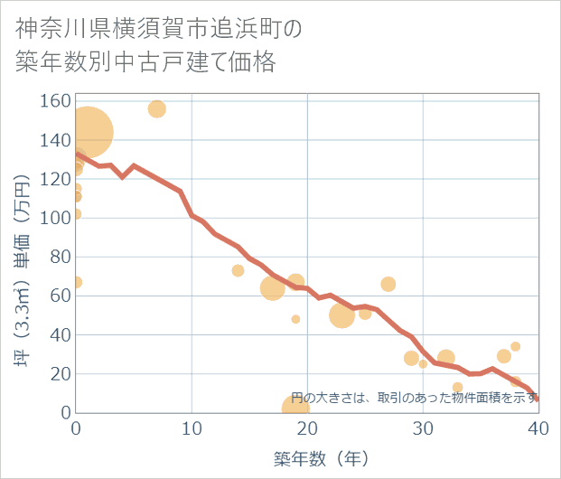 神奈川県横須賀市追浜町の築年数別の中古戸建て坪単価