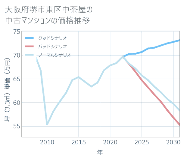 大阪府堺市東区中茶屋の中古マンション価格推移