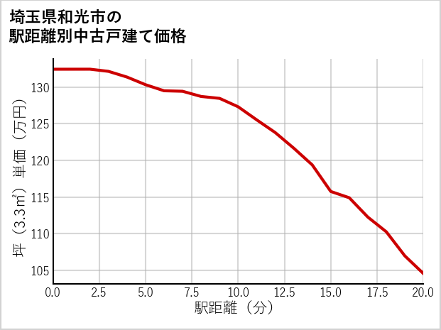 埼玉県和光市の徒歩距離別の中古戸建て坪単価