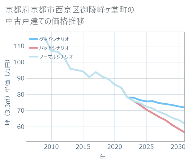 京都府京都市西京区御陵峰ケ堂町の中古戸建て価格推移