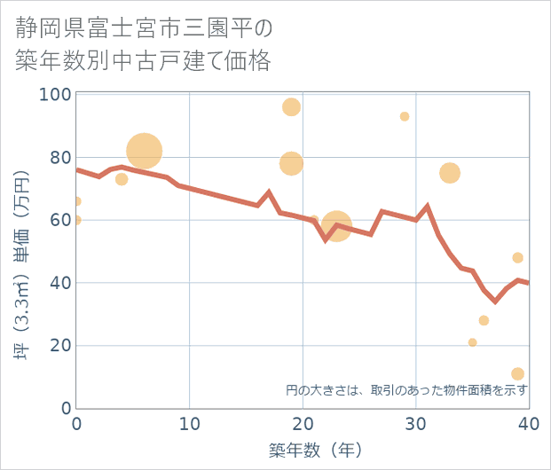静岡県富士宮市三園平の築年数別の中古戸建て坪単価
