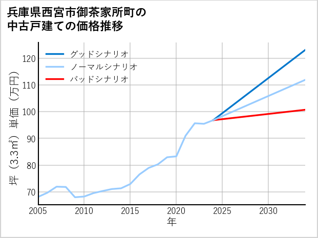 兵庫県西宮市御茶家所町の中古戸建て価格推移