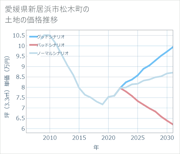 愛媛県新居浜市松木町の土地価格推移