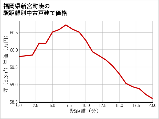 福岡県新宮町湊の徒歩距離別の中古戸建て坪単価