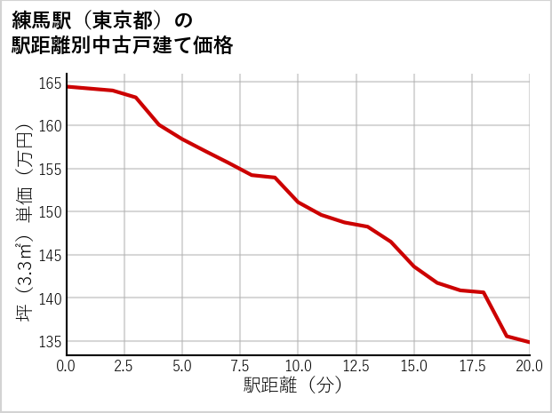 練馬駅（東京都）の徒歩距離別の中古戸建て坪単価