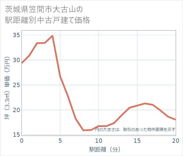 茨城県笠間市大古山の徒歩距離別の中古戸建て坪単価