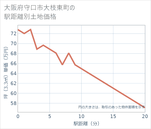 大阪府守口市大枝東町の徒歩距離別の土地坪単価