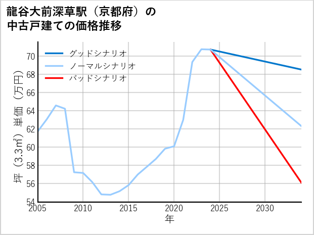 龍谷大前深草駅（京都府）の中古戸建て価格推移
