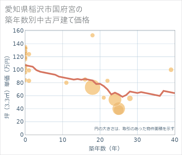 愛知県稲沢市国府宮の築年数別の中古戸建て坪単価