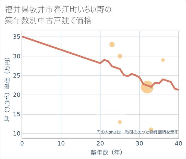 福井県坂井市春江町いちい野の築年数別の中古戸建て坪単価