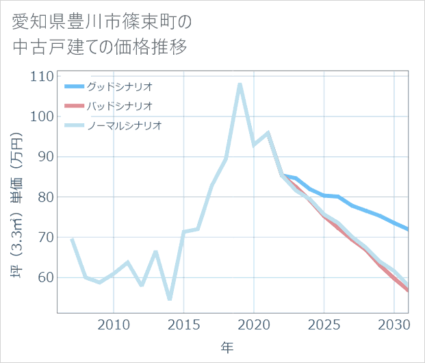 愛知県豊川市篠束町の中古戸建て価格推移