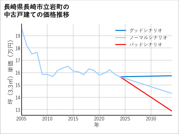 長崎県長崎市立岩町の中古戸建て価格推移
