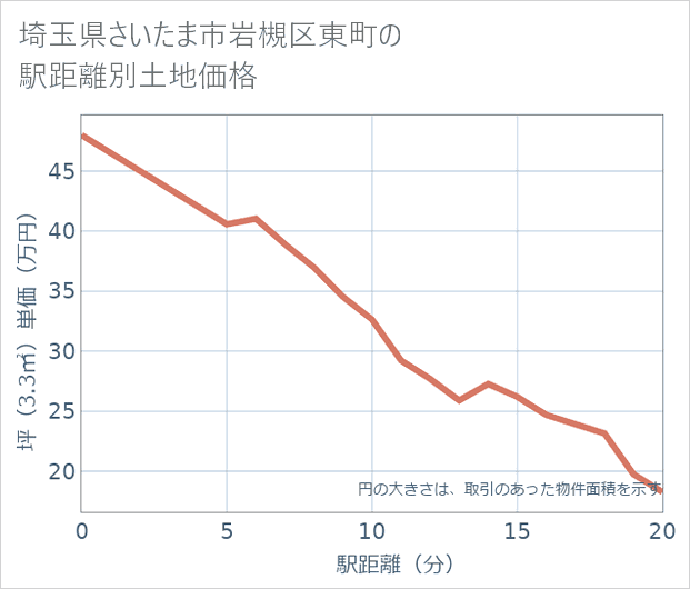 埼玉県さいたま市岩槻区東町の徒歩距離別の土地坪単価