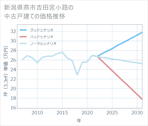 新潟県燕市吉田宮小路の中古戸建て価格推移