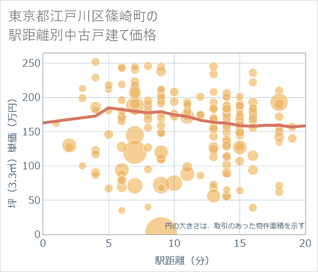 東京都江戸川区篠崎町の徒歩距離別の中古戸建て坪単価