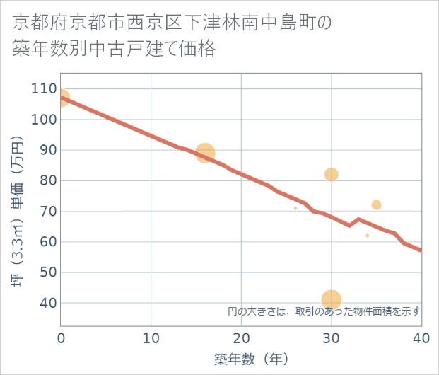 京都府京都市西京区下津林南中島町の築年数別の中古戸建て坪単価