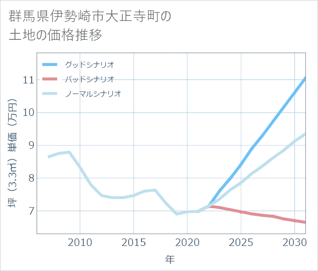 群馬県伊勢崎市大正寺町の土地価格推移