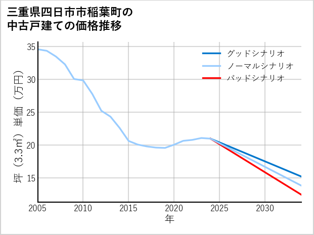 三重県四日市市稲葉町の中古戸建て価格推移