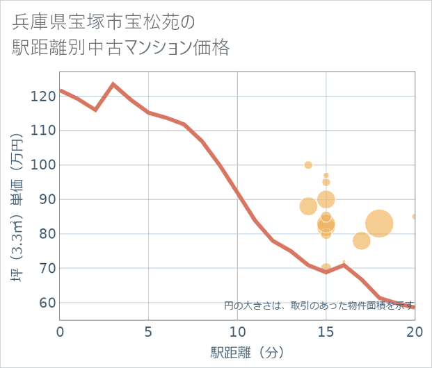 兵庫県宝塚市宝松苑の徒歩距離別の中古マンション坪単価