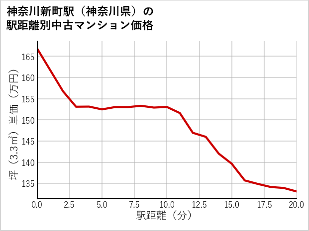 神奈川新町駅（神奈川県）の徒歩距離別の中古マンション坪単価