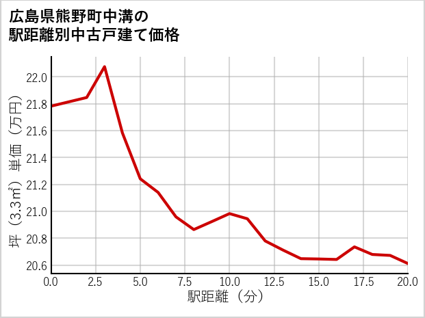 広島県熊野町中溝の徒歩距離別の中古戸建て坪単価