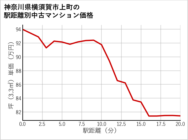 神奈川県横須賀市上町の徒歩距離別の中古マンション坪単価