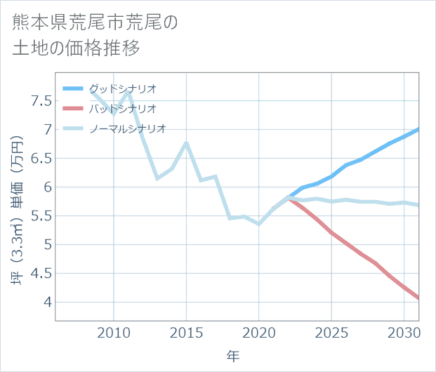 熊本県荒尾市荒尾の土地価格推移