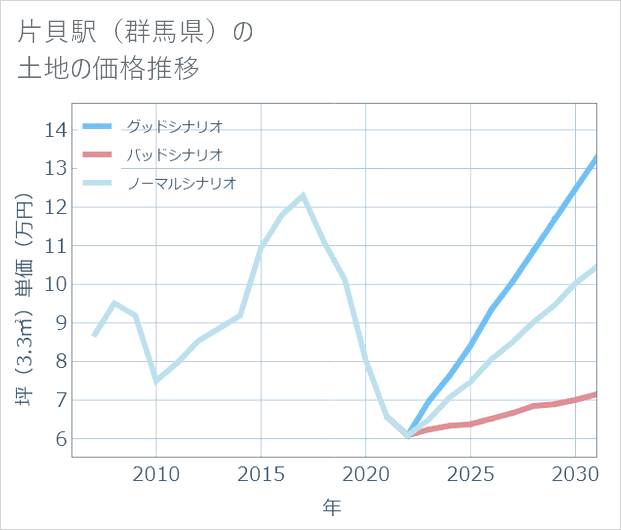 片貝駅(群馬県)の土地価格推移