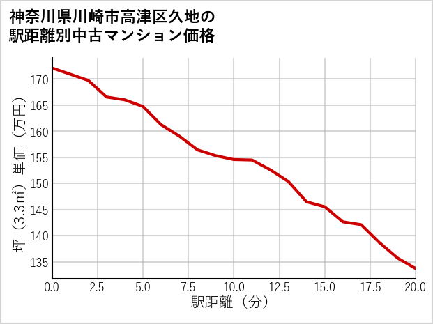 神奈川県川崎市高津区久地の徒歩距離別の中古マンション坪単価