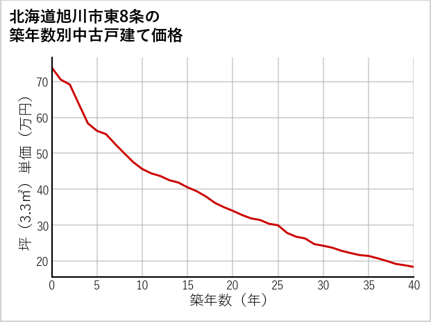 北海道旭川市東8条の築年数別の中古戸建て坪単価