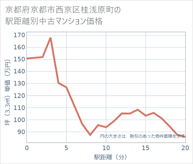 京都府京都市西京区桂浅原町の徒歩距離別の中古マンション坪単価