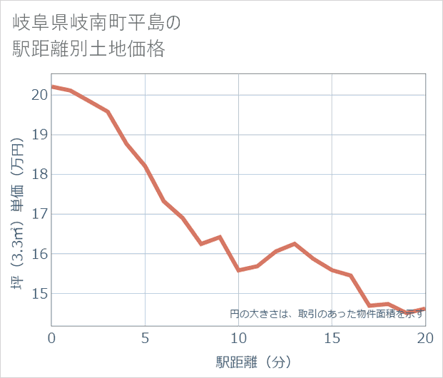 岐阜県岐南町平島の徒歩距離別の土地坪単価