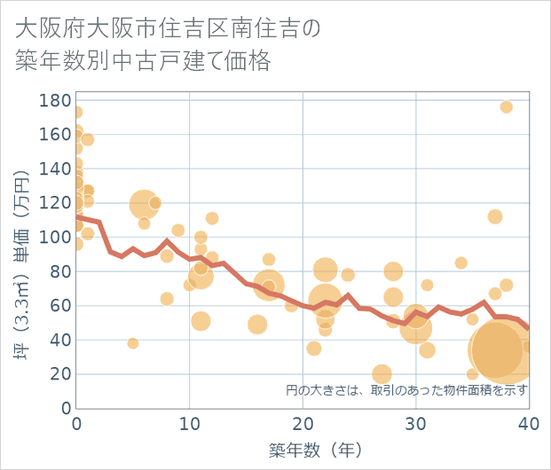 大阪府大阪市住吉区南住吉の築年数別の中古戸建て坪単価