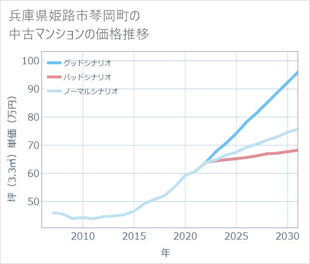 兵庫県姫路市琴岡町の中古マンション価格推移